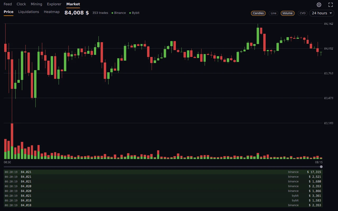El precio en velas o en línea, volumen, delta de volumen acumulado y liquidaciones, agregados de varios exchanges.