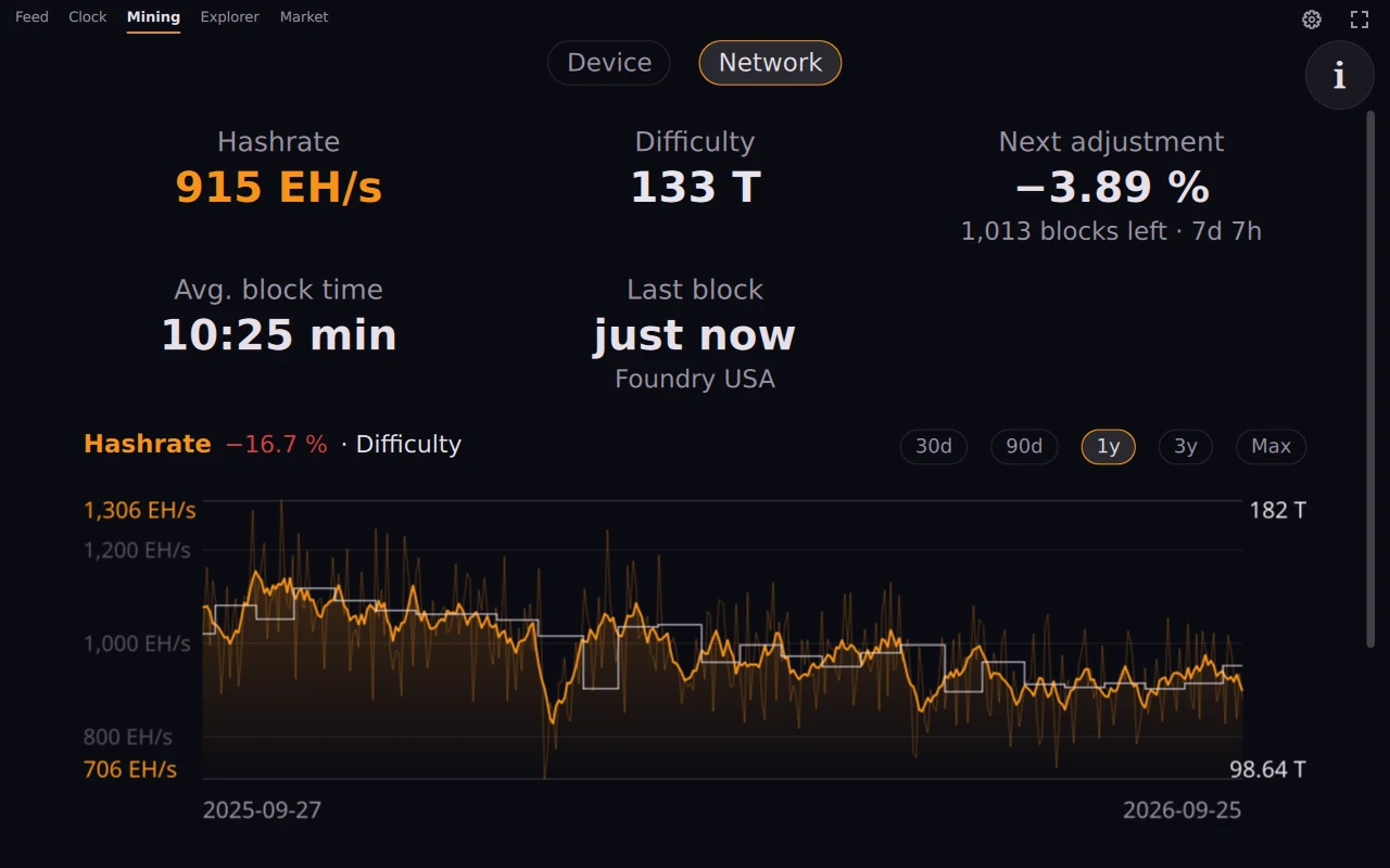 The Mining view with network hashrate and difficulty over one year.